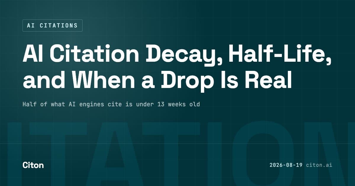 Half of the content AI engines cite is under 13 weeks old. A decay curve, not a freshness bonus, and not proof that a single citation drop is real decay.