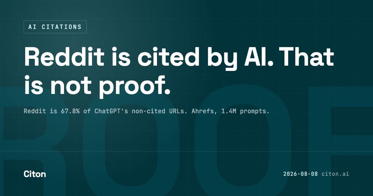 Reddit is cited by AI. That is not proof. Reddit is 67.8 percent of ChatGPT's non-cited URLs, per Ahrefs across 1.4 million prompts.