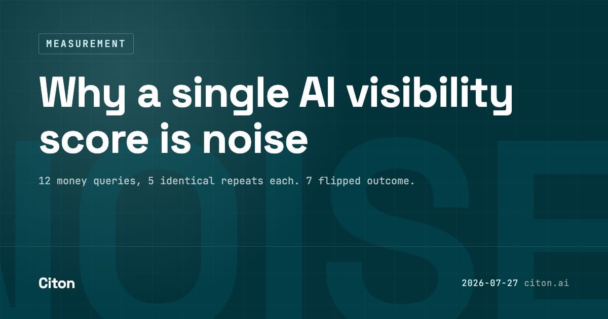 Why a single AI visibility score is noise. 12 money queries, 5 identical repeats each, 7 flipped outcome.